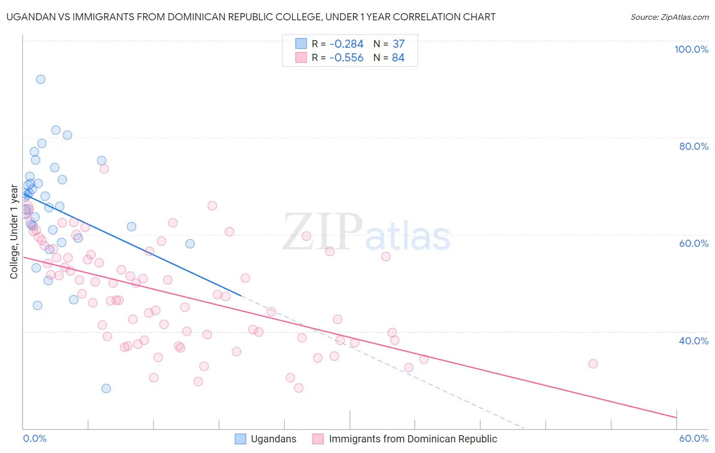 Ugandan vs Immigrants from Dominican Republic College, Under 1 year