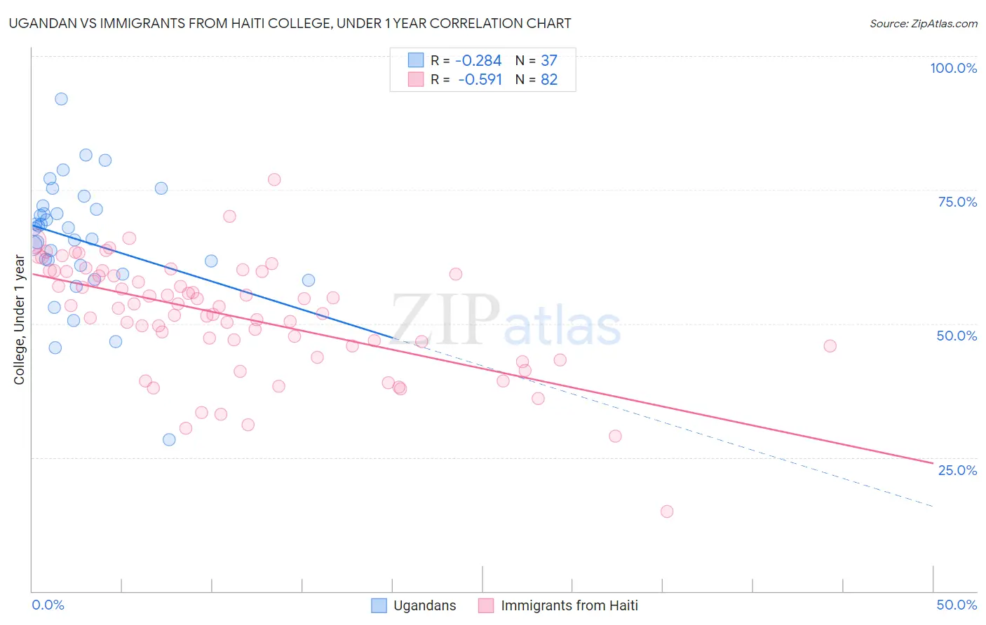 Ugandan vs Immigrants from Haiti College, Under 1 year