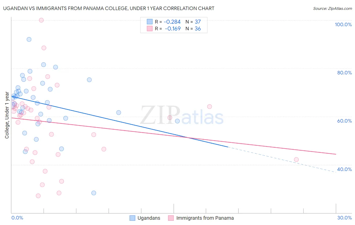 Ugandan vs Immigrants from Panama College, Under 1 year