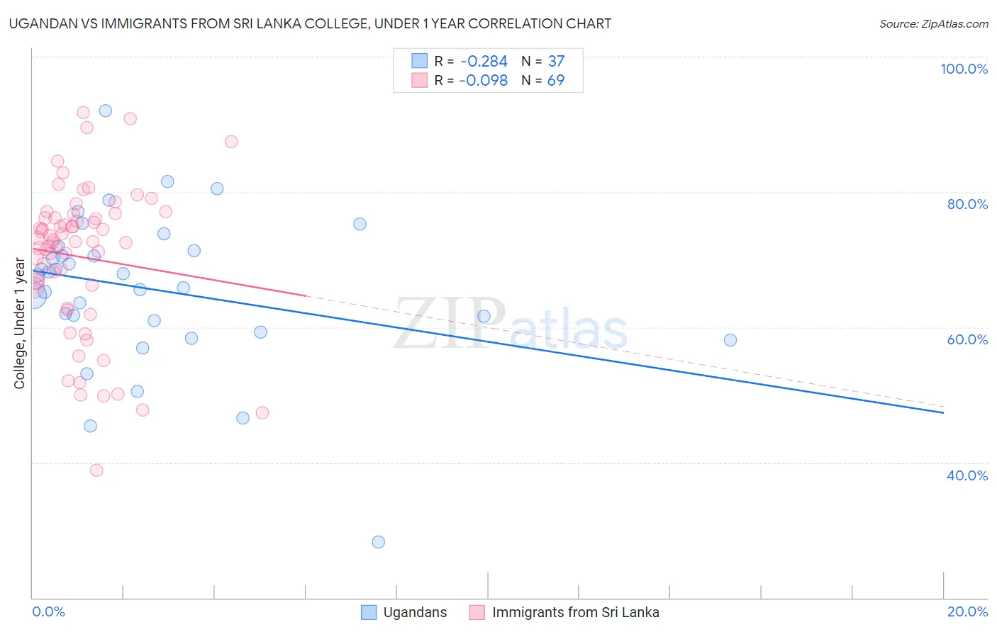 Ugandan vs Immigrants from Sri Lanka College, Under 1 year