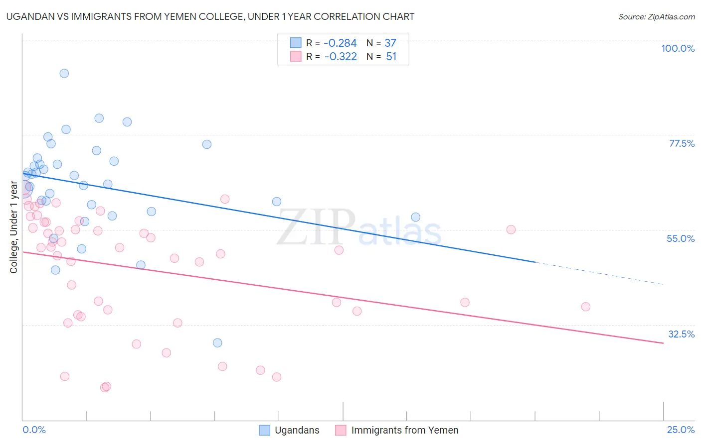 Ugandan vs Immigrants from Yemen College, Under 1 year