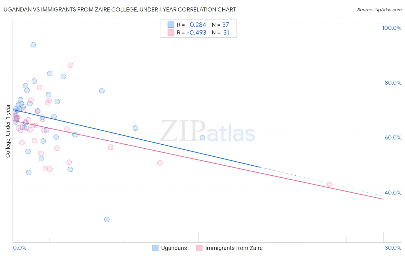 Ugandan vs Immigrants from Zaire College, Under 1 year