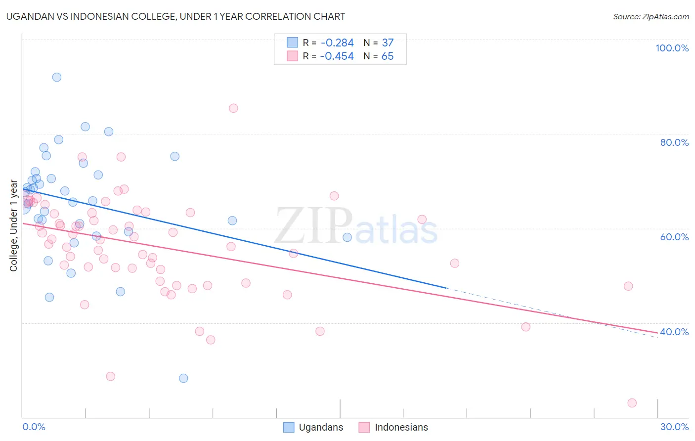 Ugandan vs Indonesian College, Under 1 year