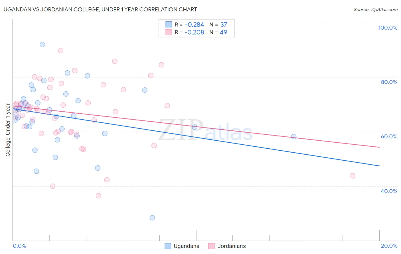 Ugandan vs Jordanian College, Under 1 year