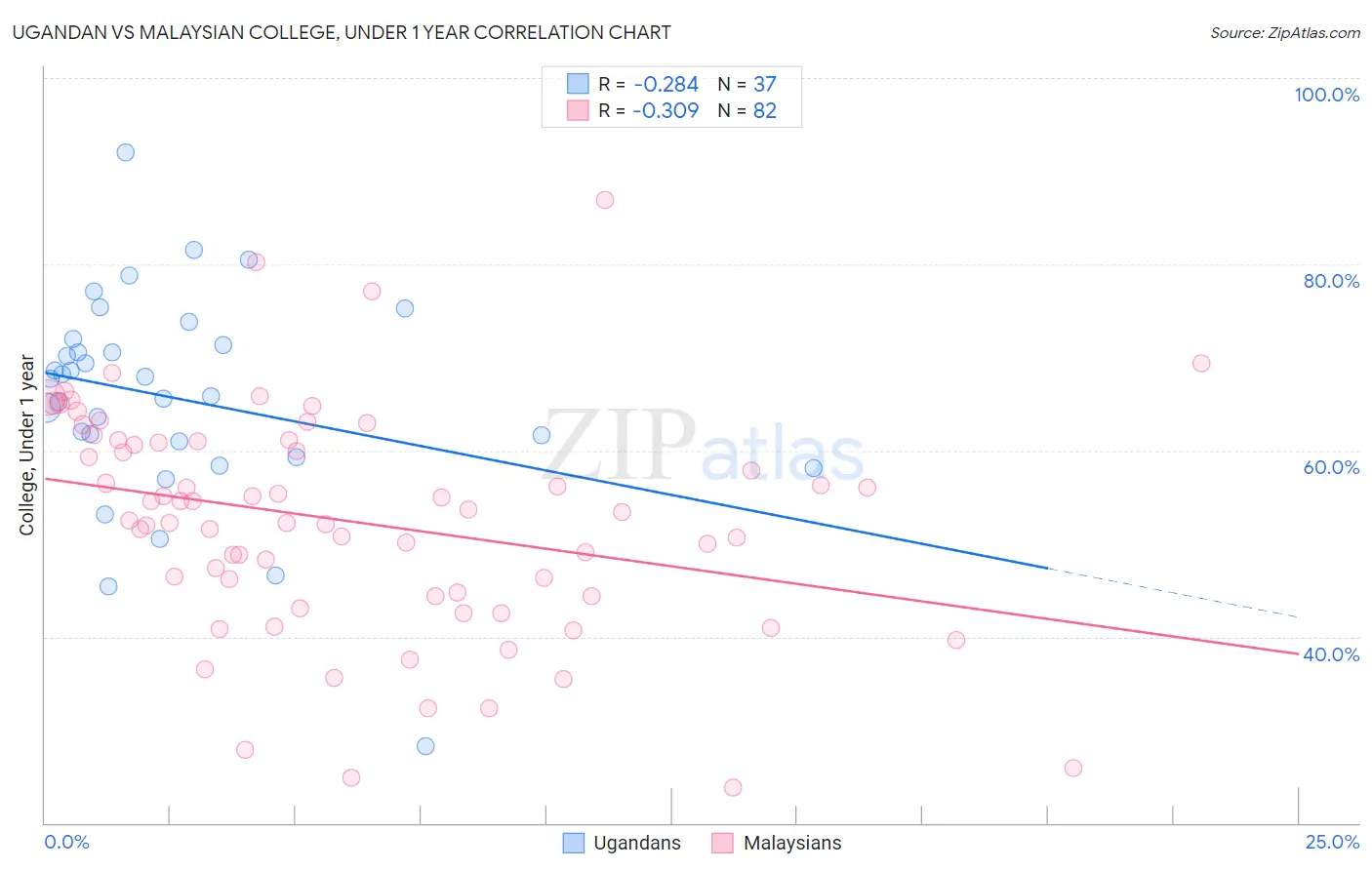 Ugandan vs Malaysian College, Under 1 year