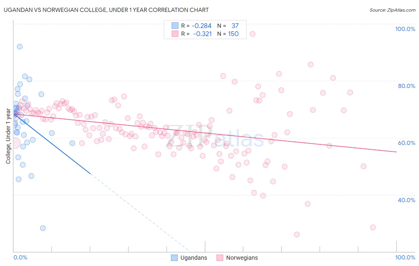 Ugandan vs Norwegian College, Under 1 year