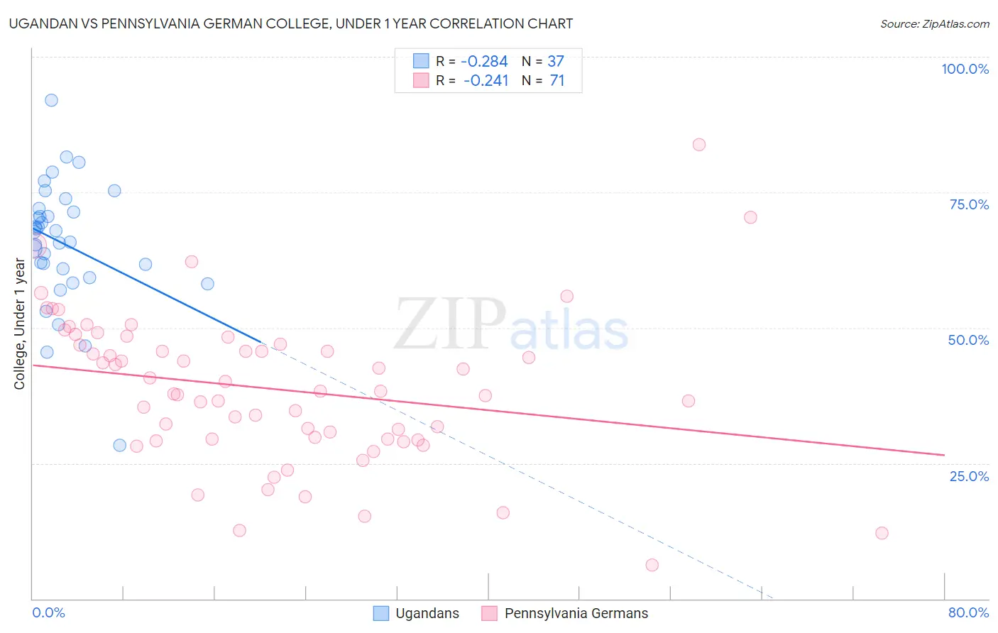 Ugandan vs Pennsylvania German College, Under 1 year