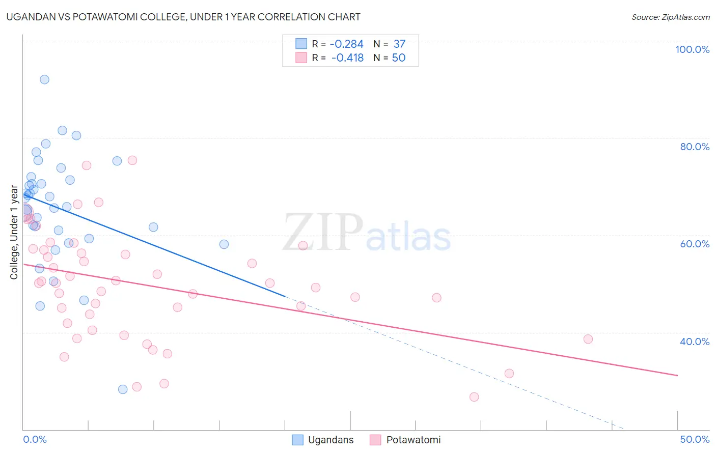 Ugandan vs Potawatomi College, Under 1 year