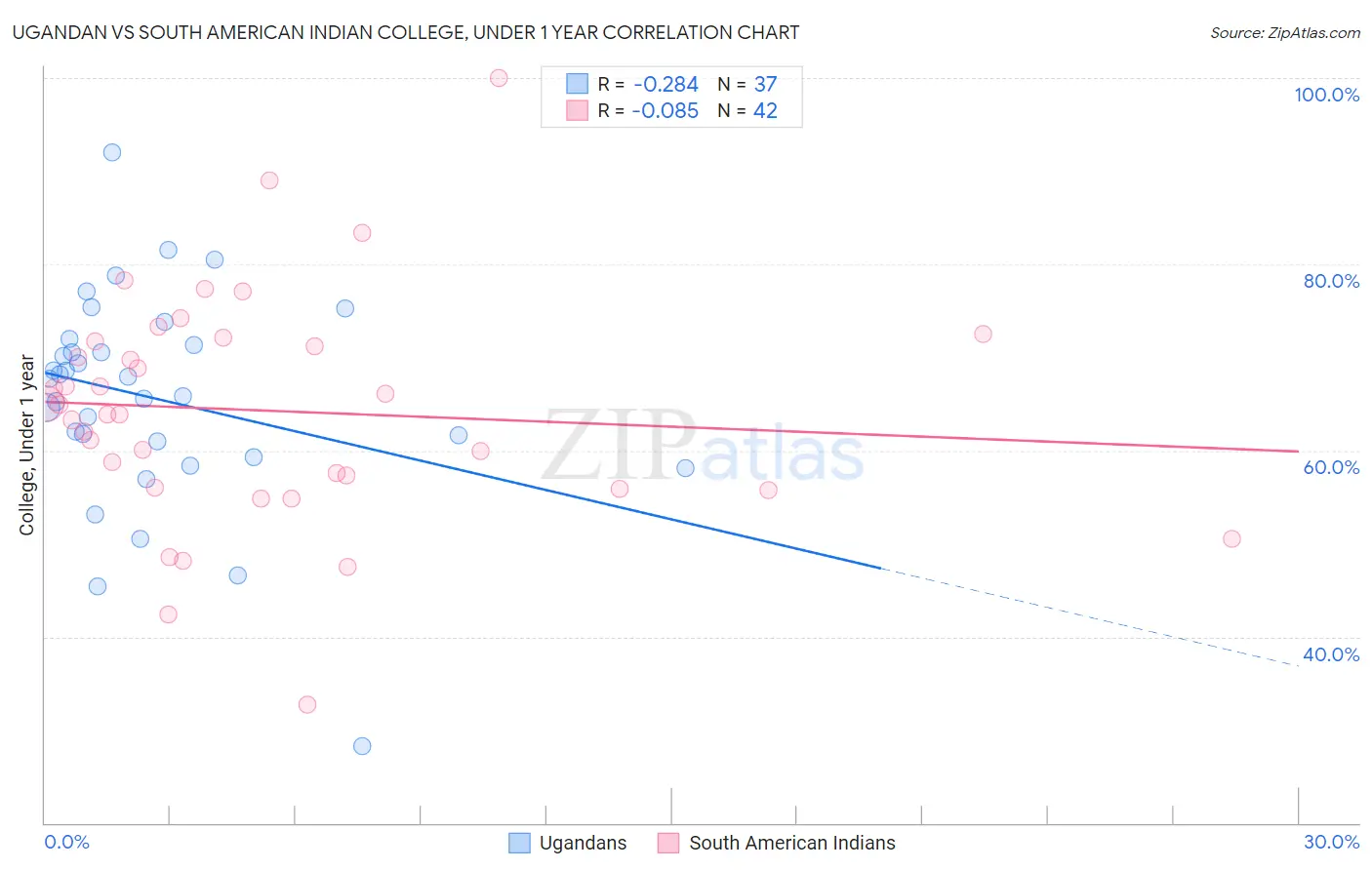 Ugandan vs South American Indian College, Under 1 year