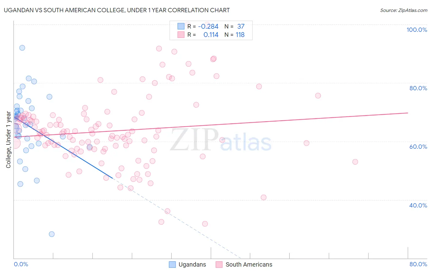 Ugandan vs South American College, Under 1 year