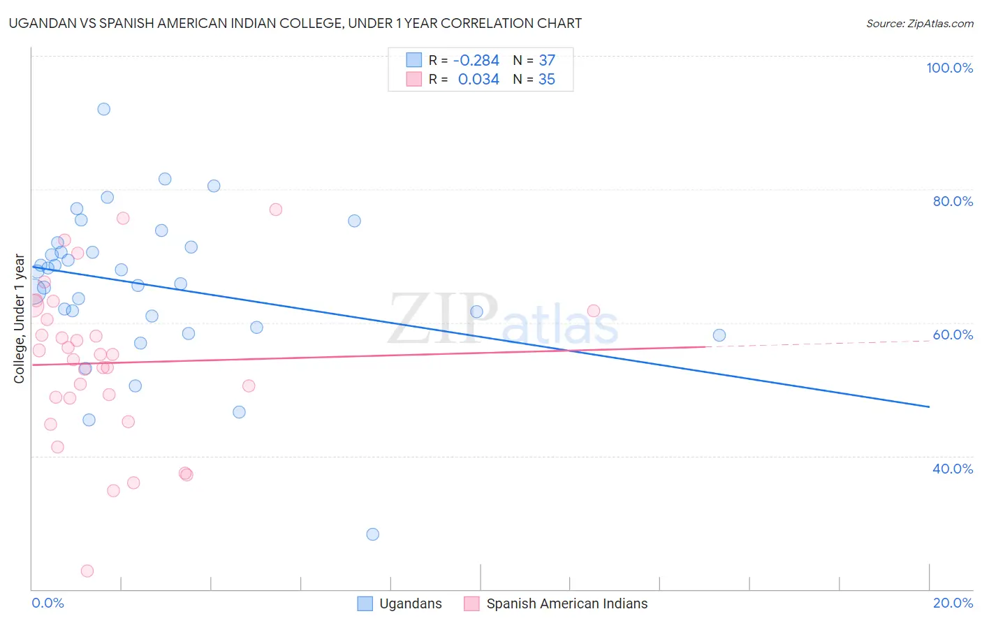 Ugandan vs Spanish American Indian College, Under 1 year
