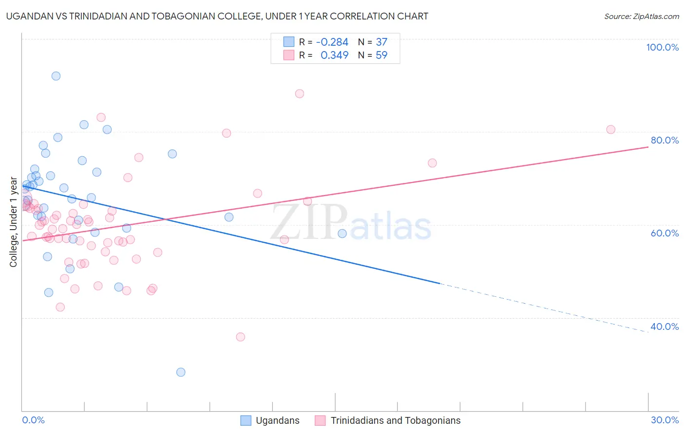 Ugandan vs Trinidadian and Tobagonian College, Under 1 year