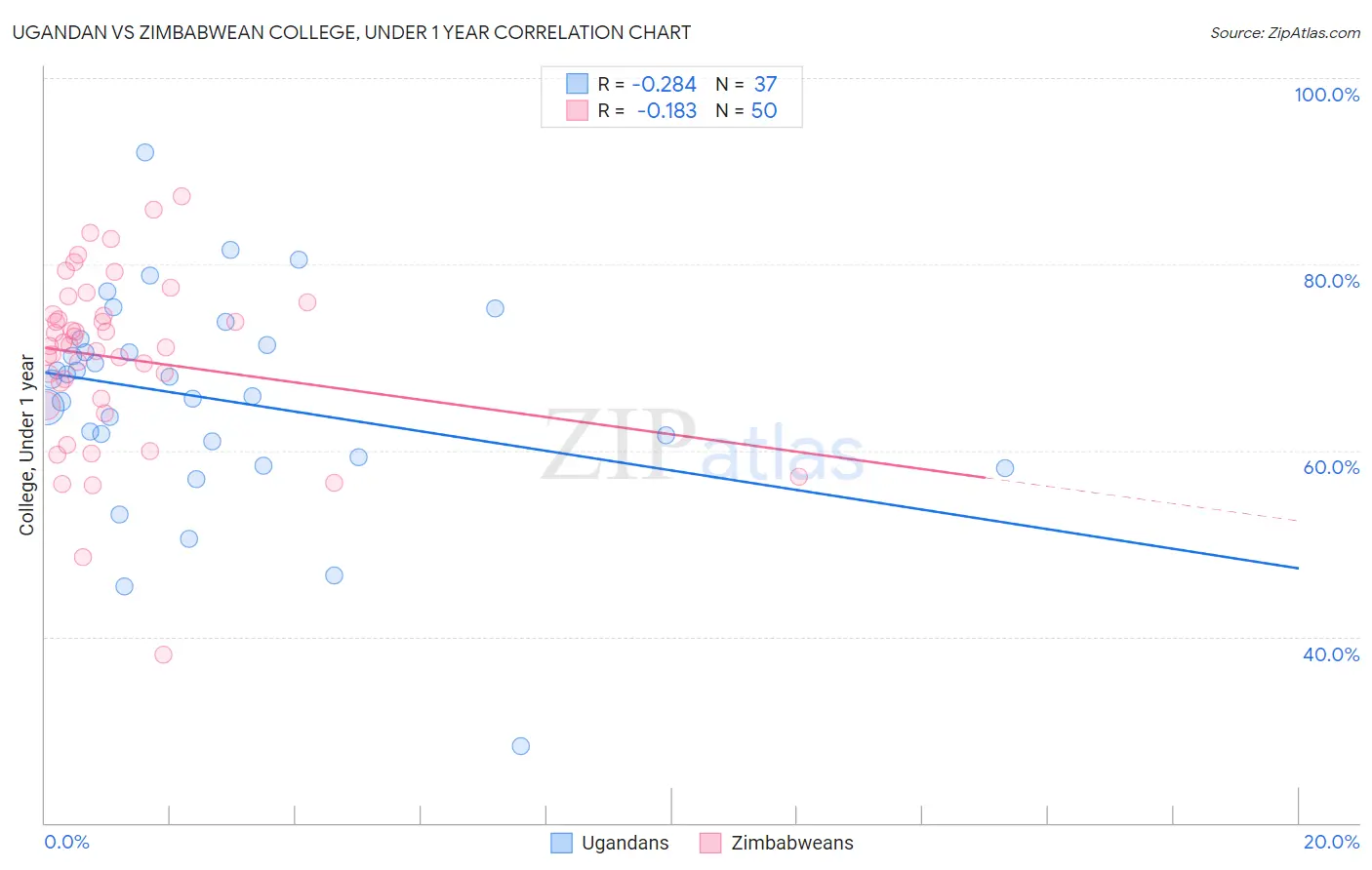 Ugandan vs Zimbabwean College, Under 1 year