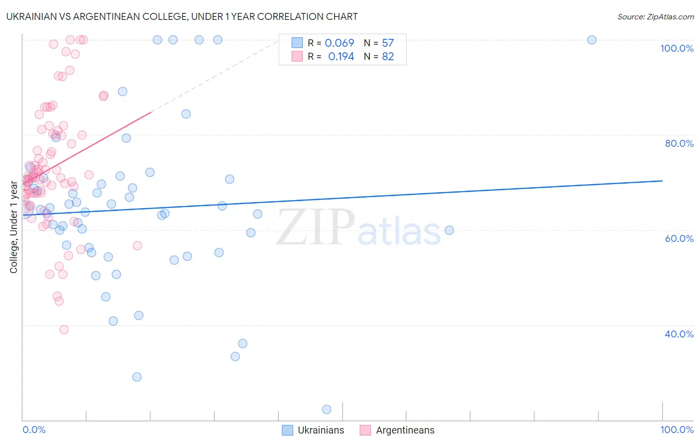 Ukrainian vs Argentinean College, Under 1 year
