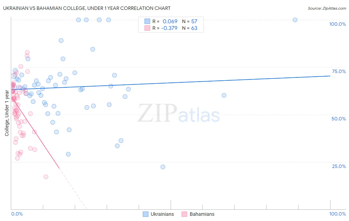 Ukrainian vs Bahamian College, Under 1 year