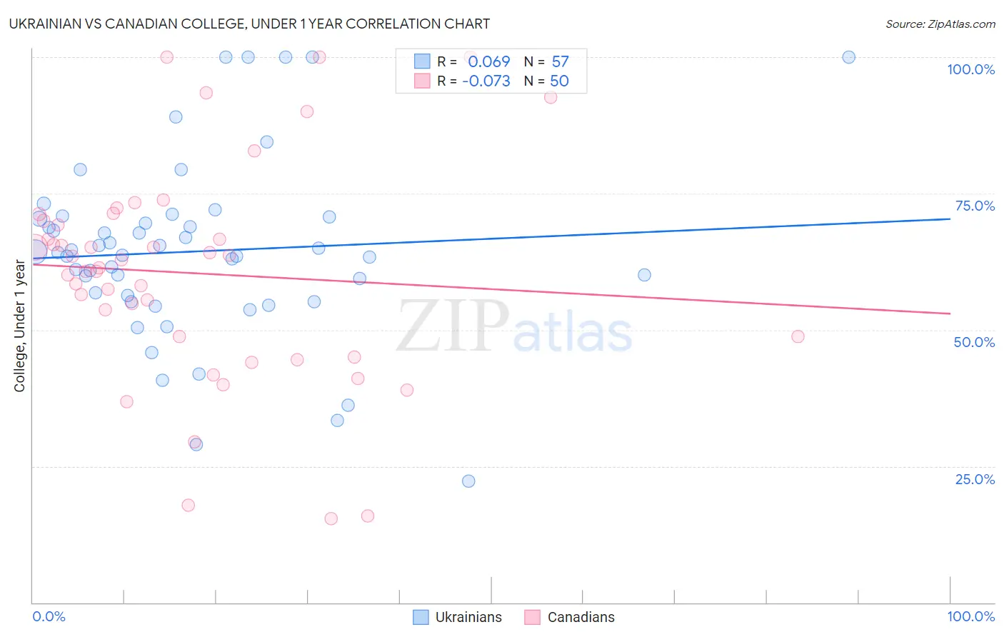 Ukrainian vs Canadian College, Under 1 year