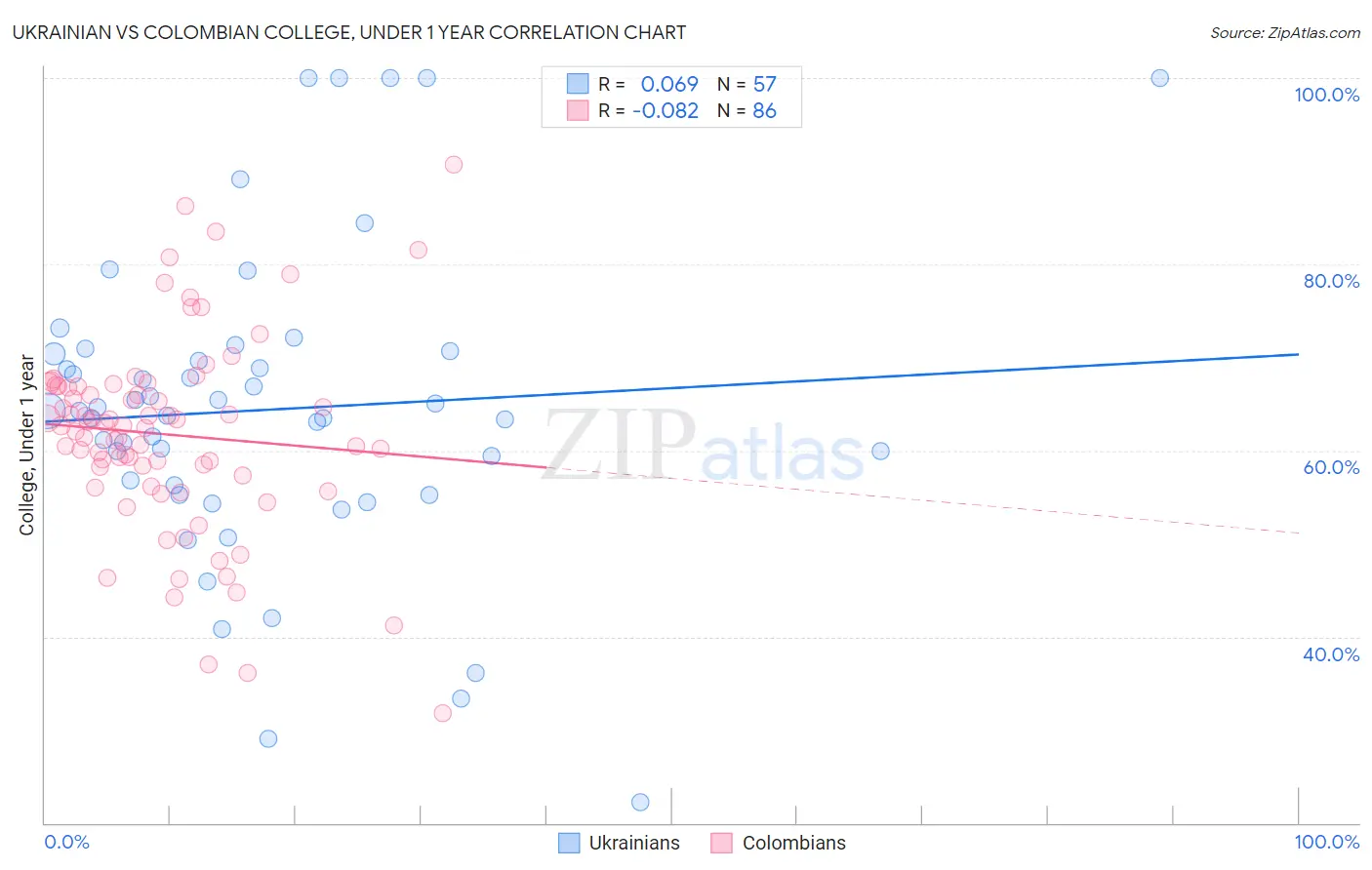Ukrainian vs Colombian College, Under 1 year