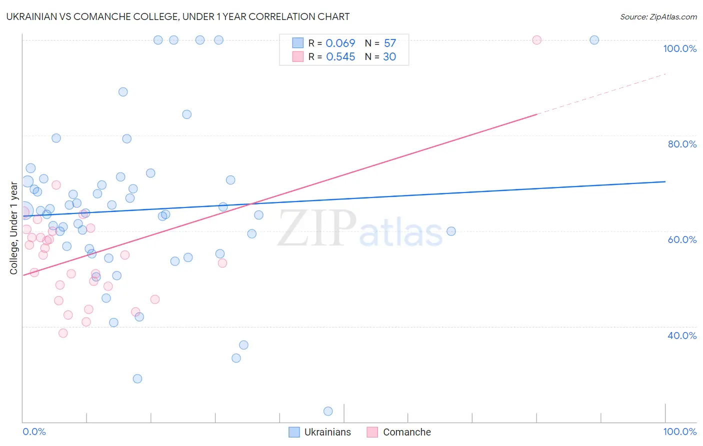 Ukrainian vs Comanche College, Under 1 year