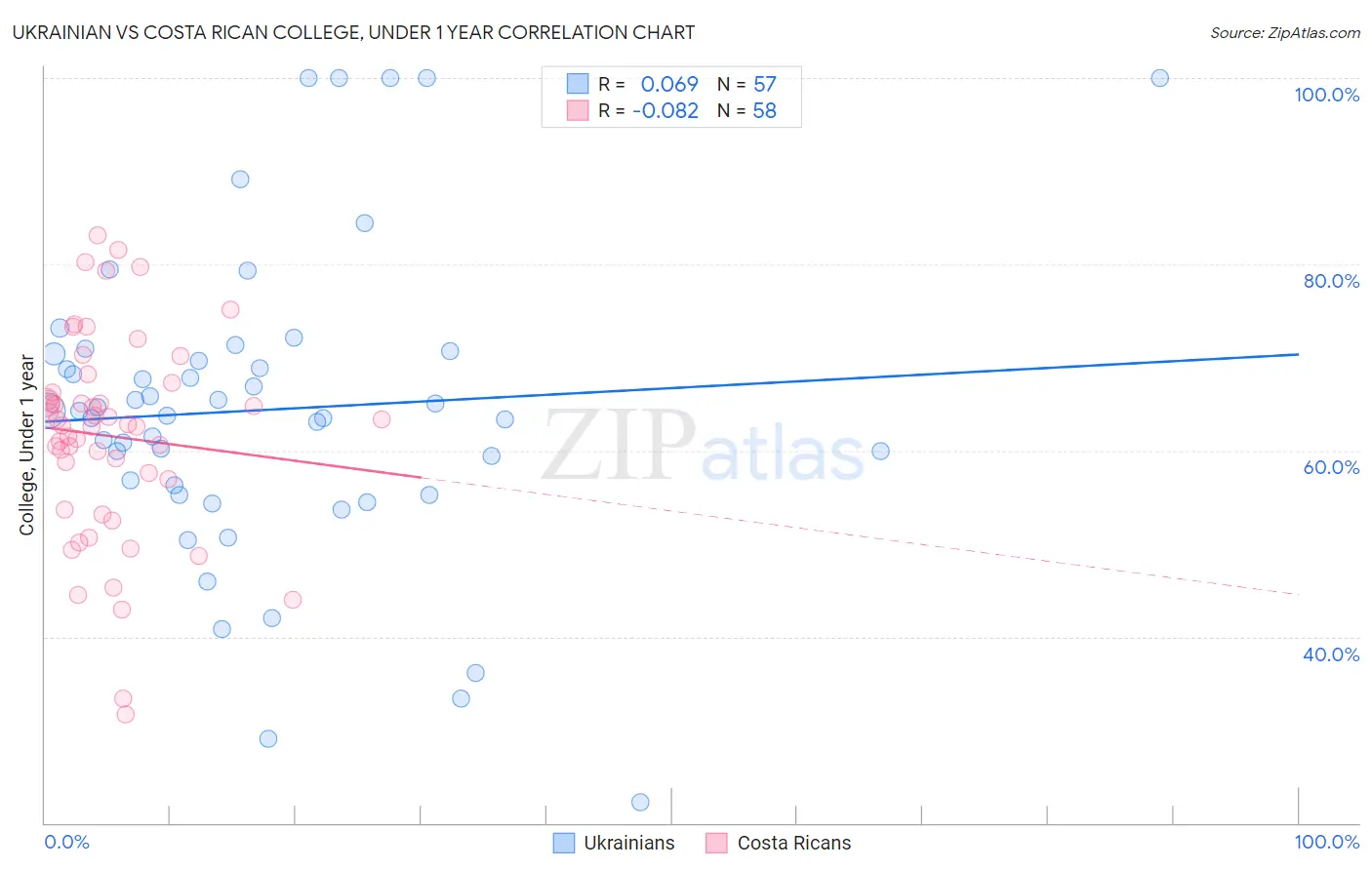 Ukrainian vs Costa Rican College, Under 1 year