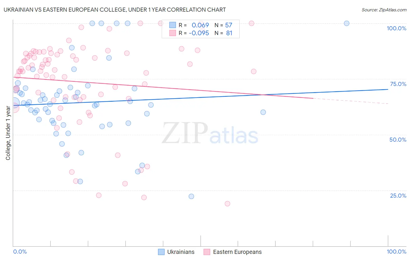 Ukrainian vs Eastern European College, Under 1 year
