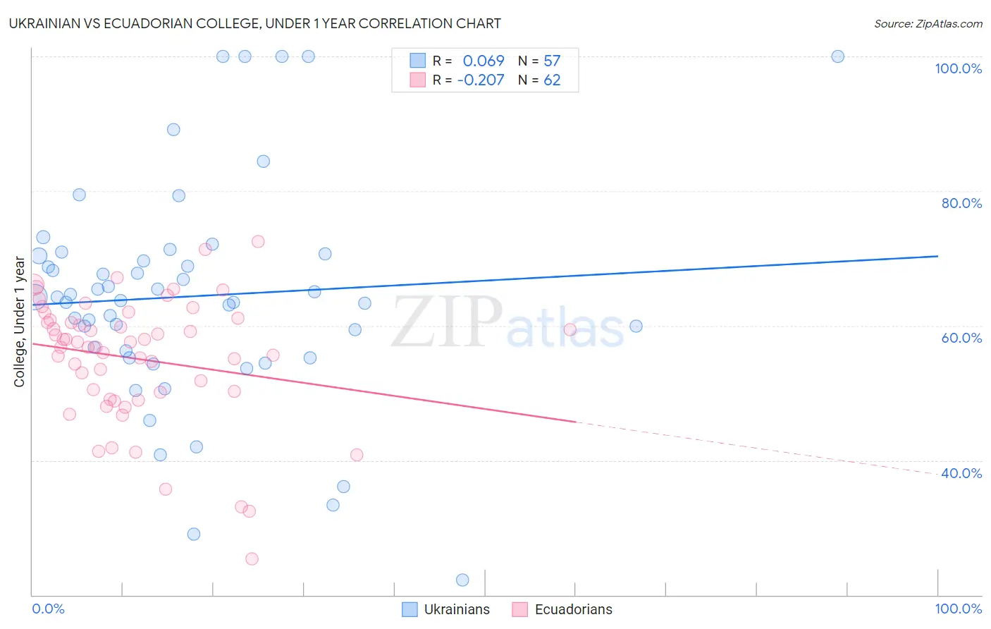 Ukrainian vs Ecuadorian College, Under 1 year