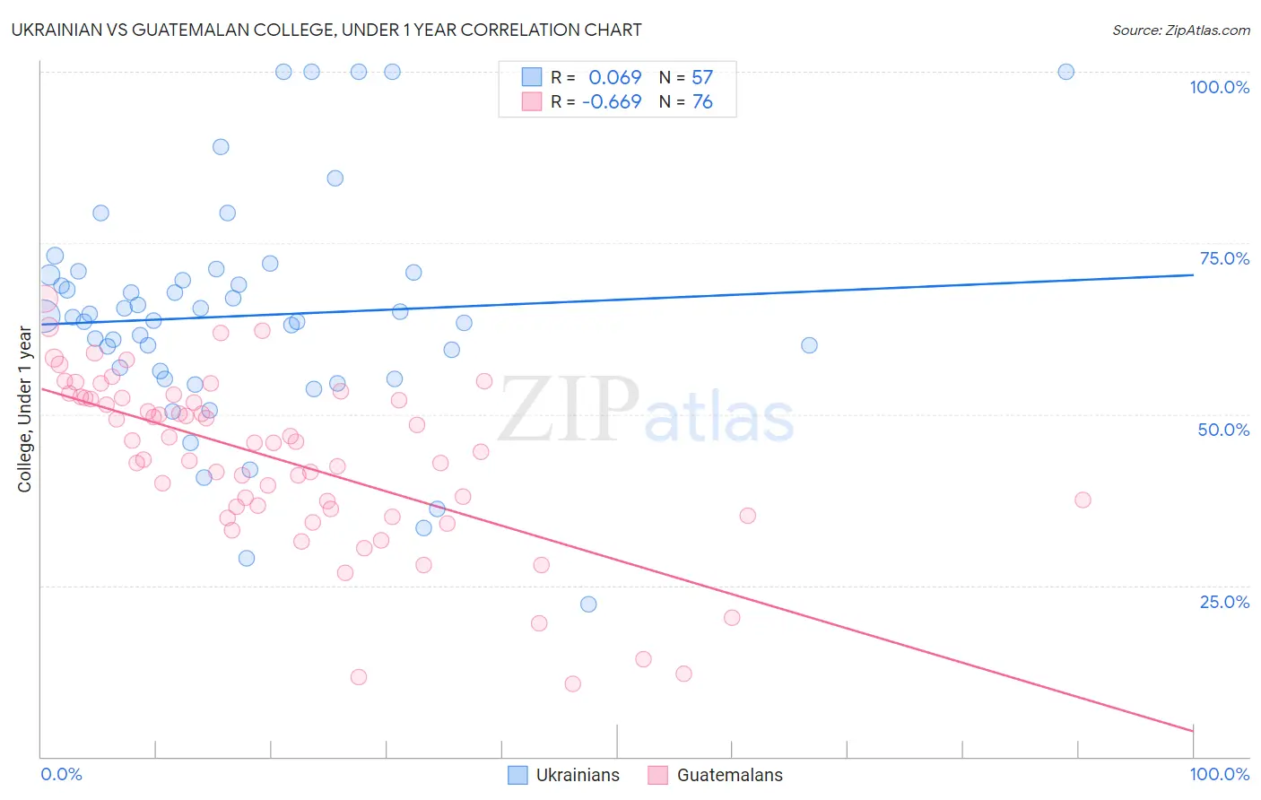 Ukrainian vs Guatemalan College, Under 1 year