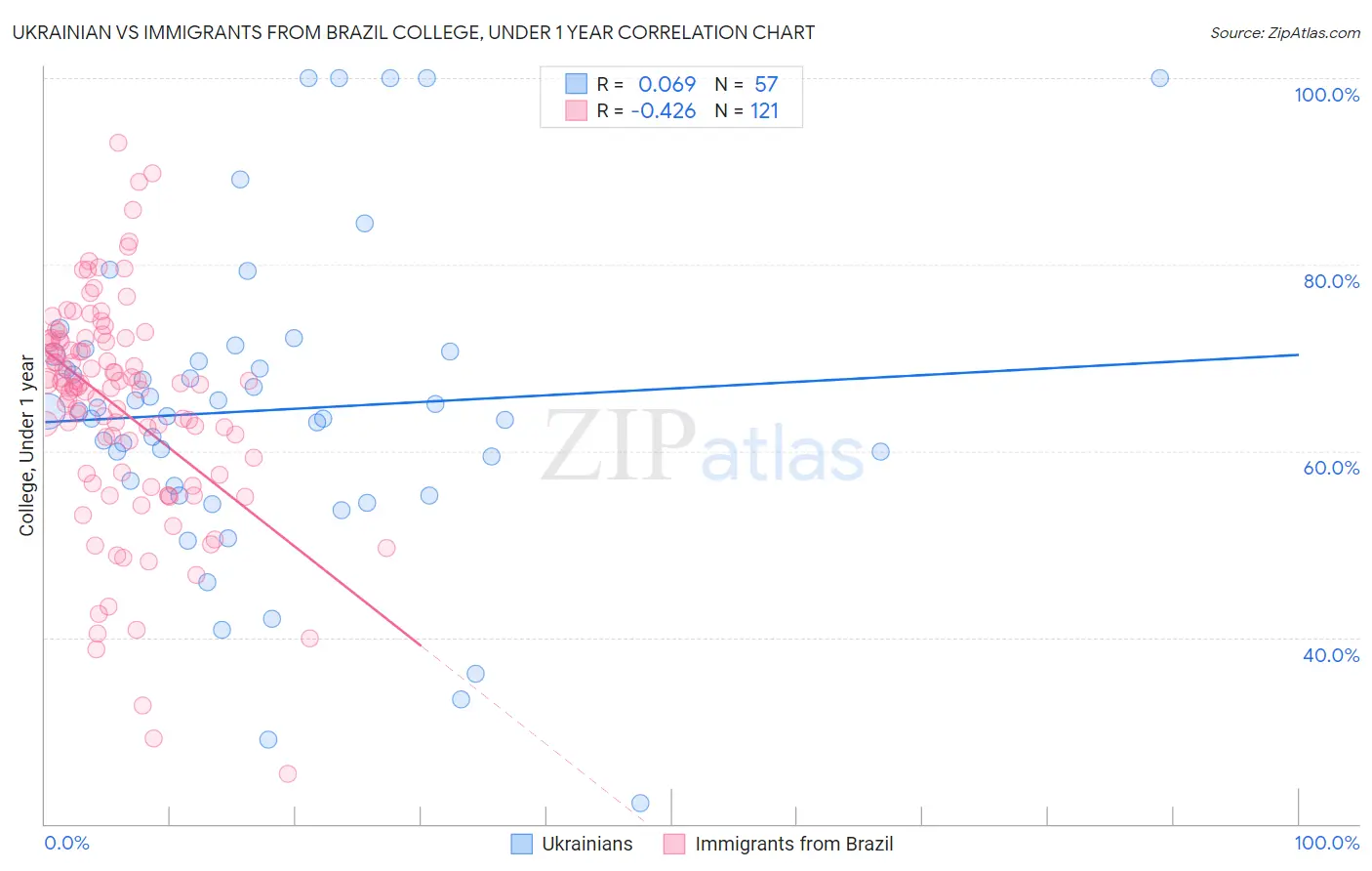 Ukrainian vs Immigrants from Brazil College, Under 1 year