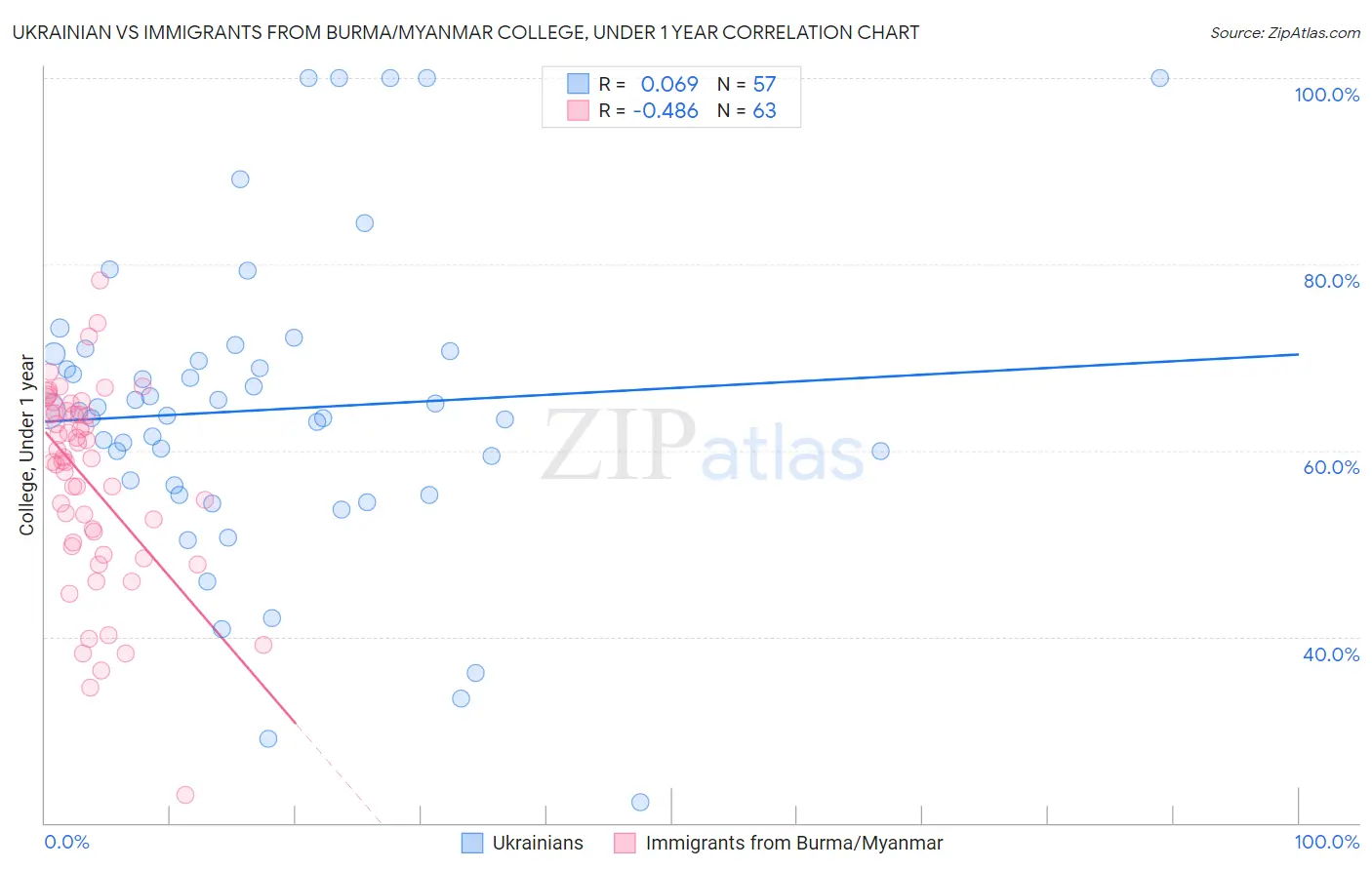 Ukrainian vs Immigrants from Burma/Myanmar College, Under 1 year