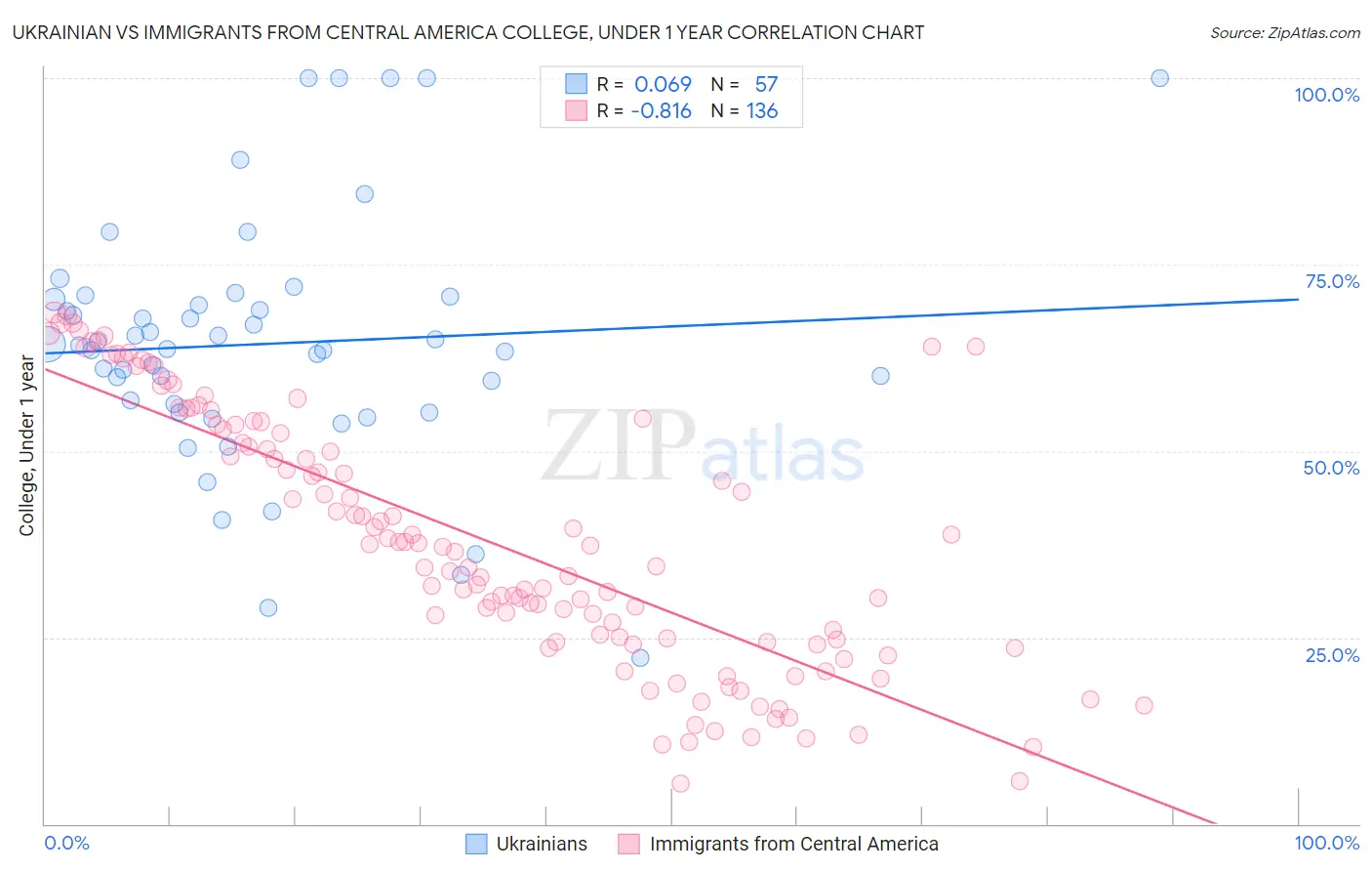 Ukrainian vs Immigrants from Central America College, Under 1 year