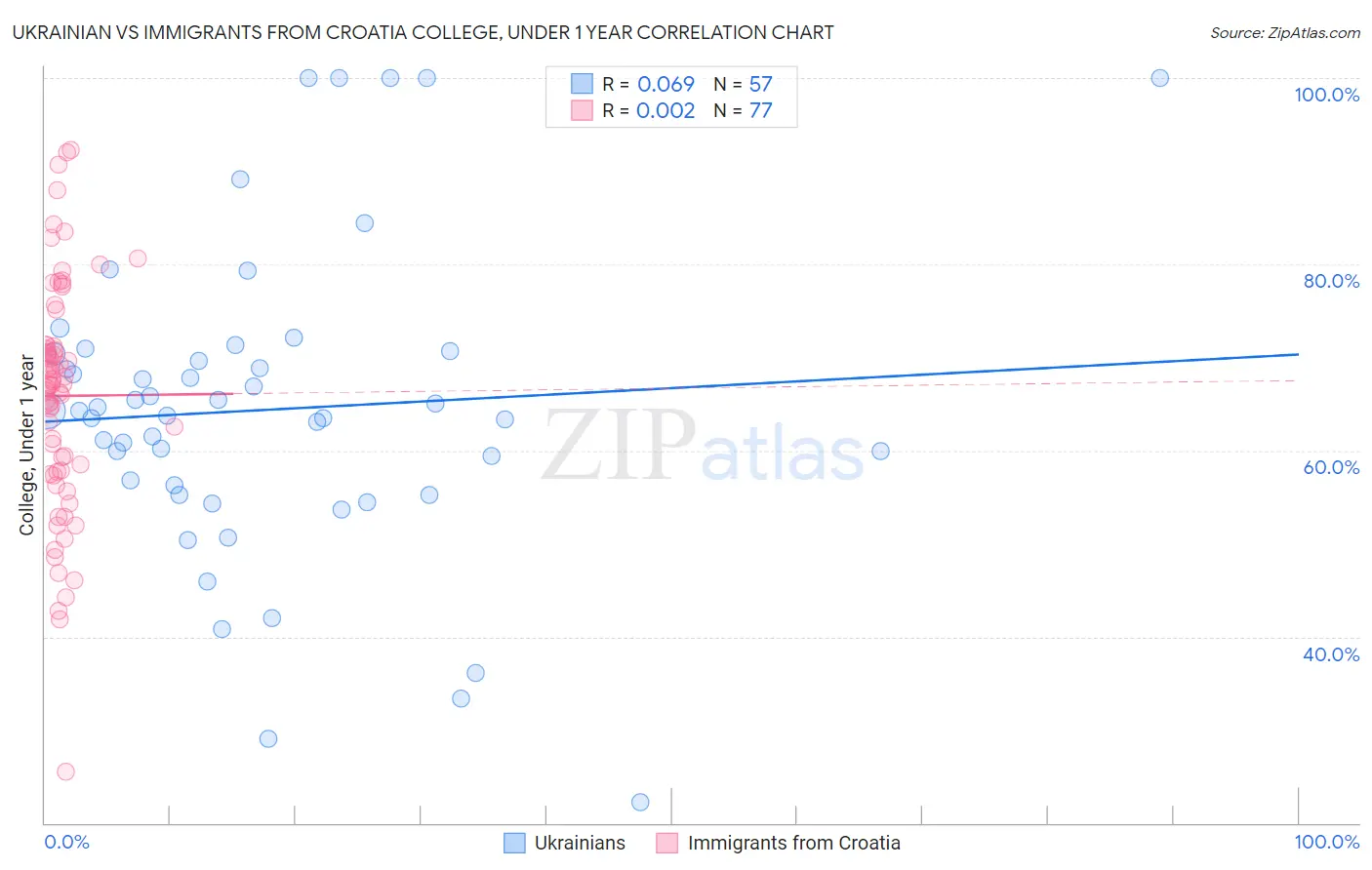 Ukrainian vs Immigrants from Croatia College, Under 1 year