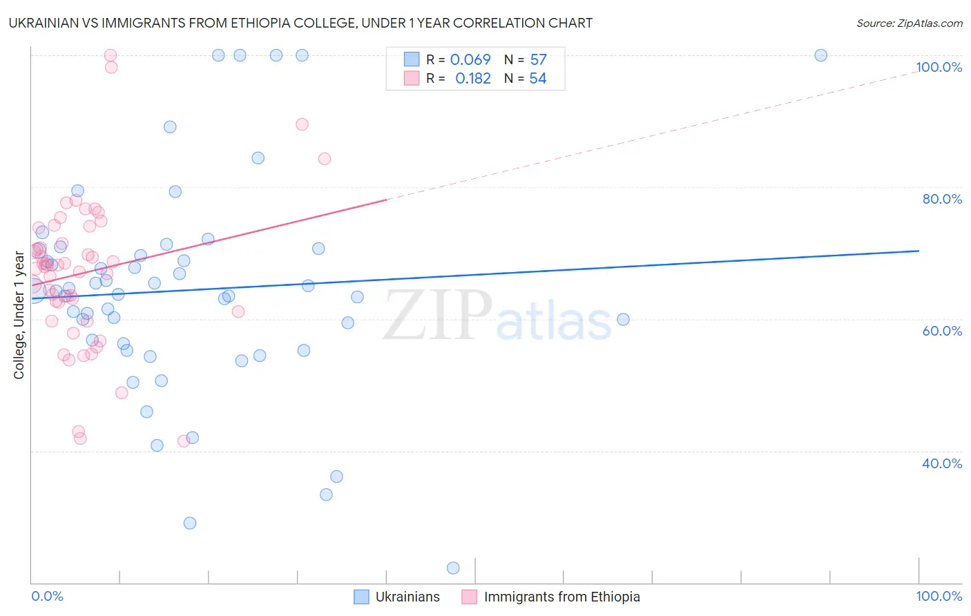 Ukrainian vs Immigrants from Ethiopia College, Under 1 year