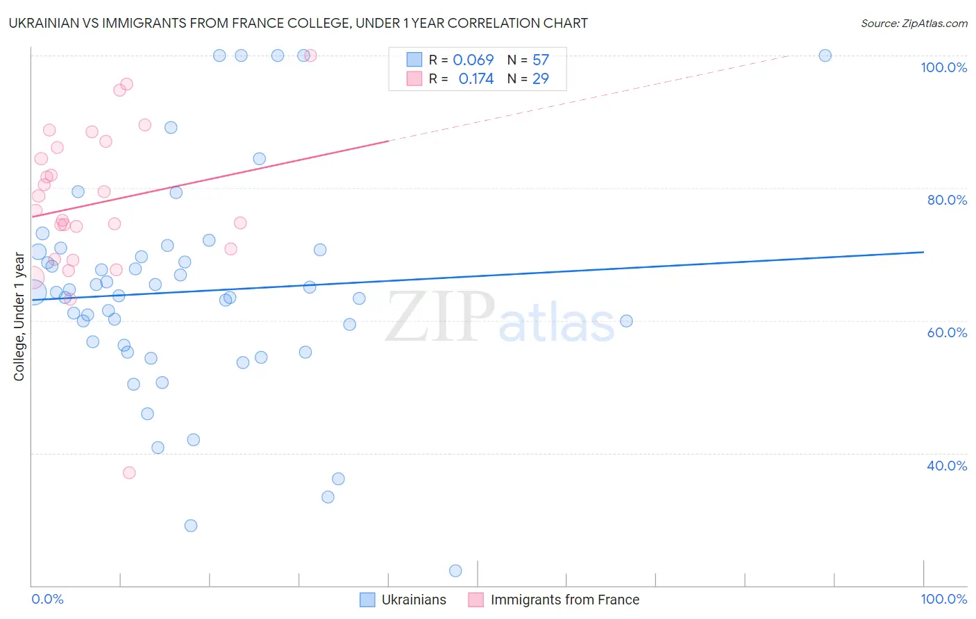 Ukrainian vs Immigrants from France College, Under 1 year