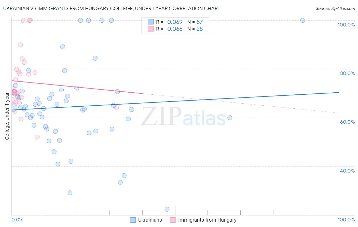 Ukrainian vs Immigrants from Hungary College, Under 1 year