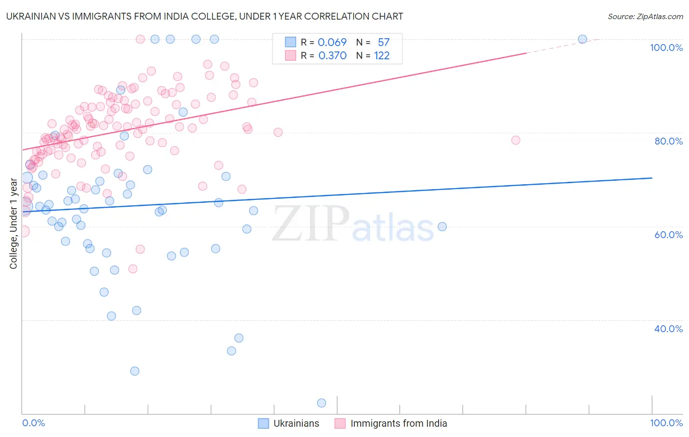 Ukrainian vs Immigrants from India College, Under 1 year