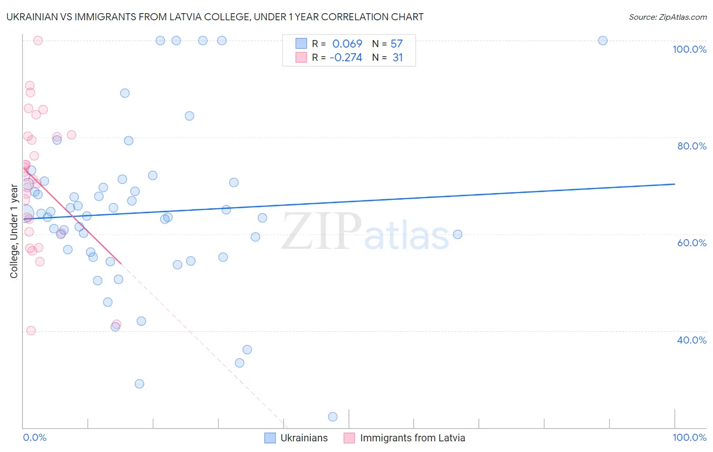 Ukrainian vs Immigrants from Latvia College, Under 1 year