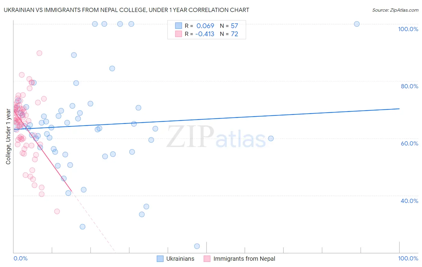 Ukrainian vs Immigrants from Nepal College, Under 1 year