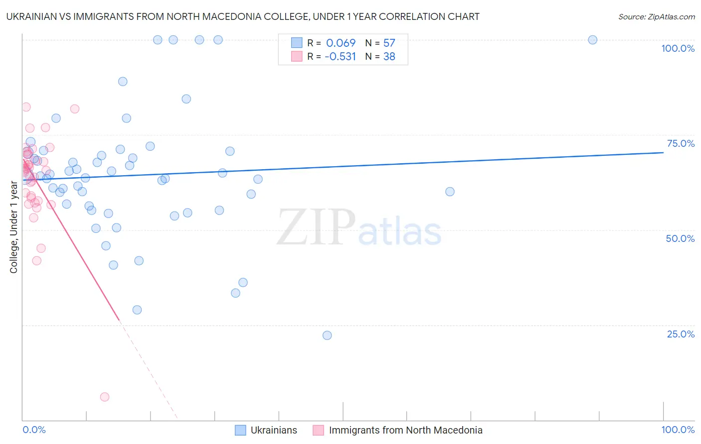 Ukrainian vs Immigrants from North Macedonia College, Under 1 year