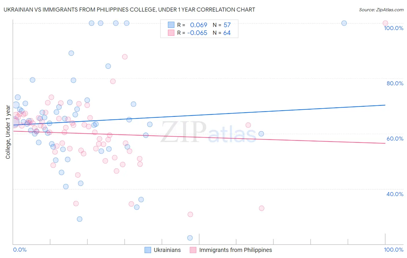 Ukrainian vs Immigrants from Philippines College, Under 1 year