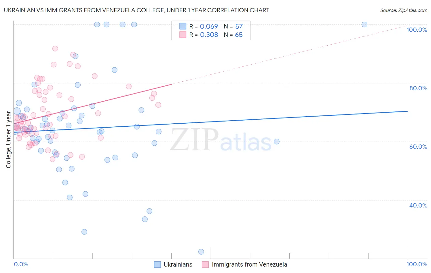Ukrainian vs Immigrants from Venezuela College, Under 1 year