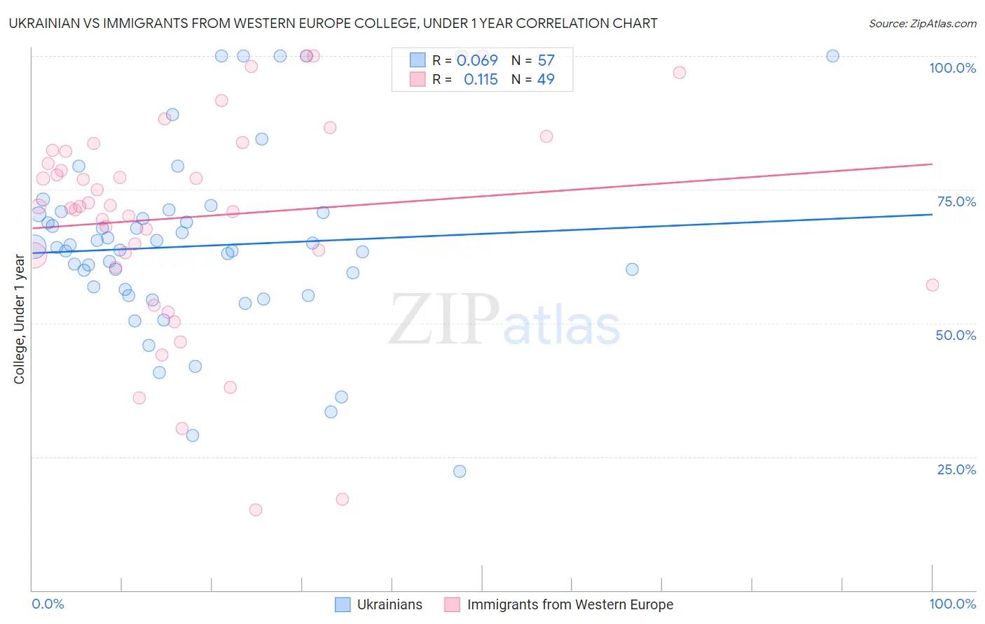 Ukrainian vs Immigrants from Western Europe College, Under 1 year