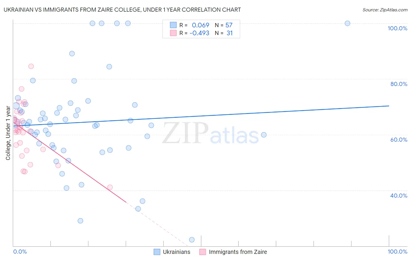 Ukrainian vs Immigrants from Zaire College, Under 1 year