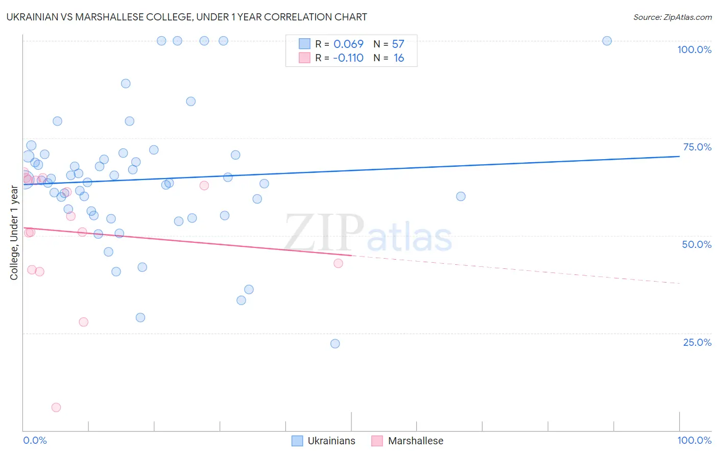 Ukrainian vs Marshallese College, Under 1 year