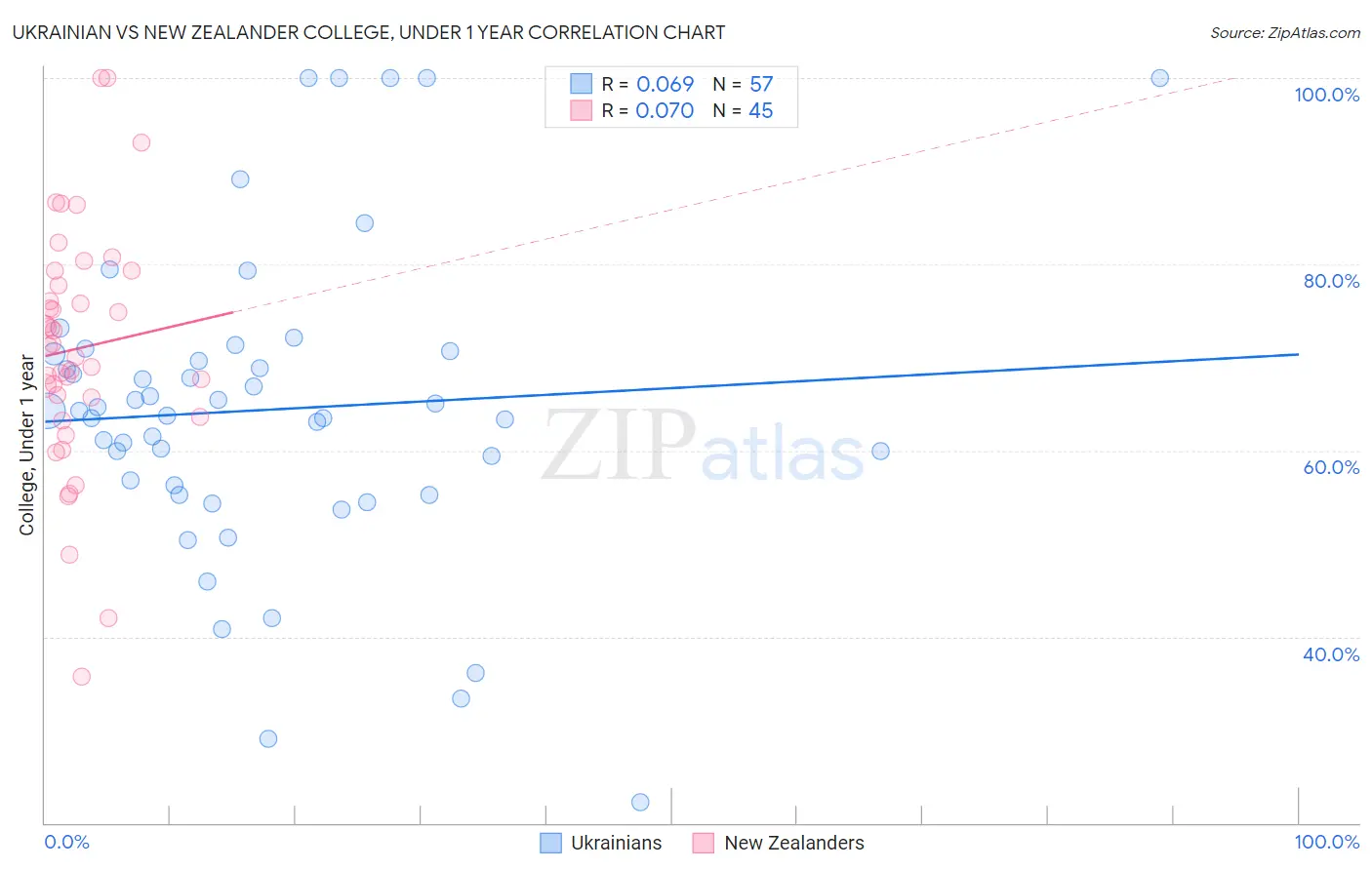 Ukrainian vs New Zealander College, Under 1 year