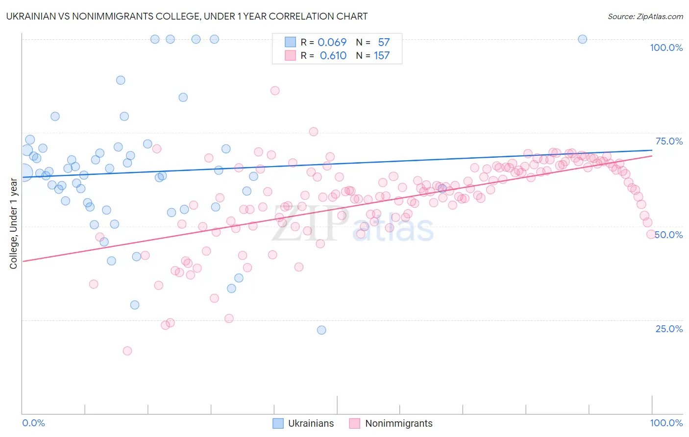 Ukrainian vs Nonimmigrants College, Under 1 year