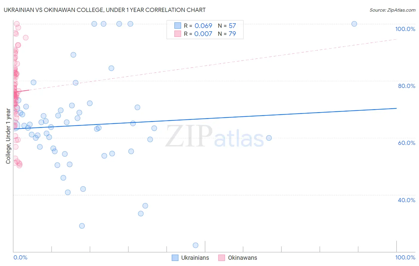 Ukrainian vs Okinawan College, Under 1 year