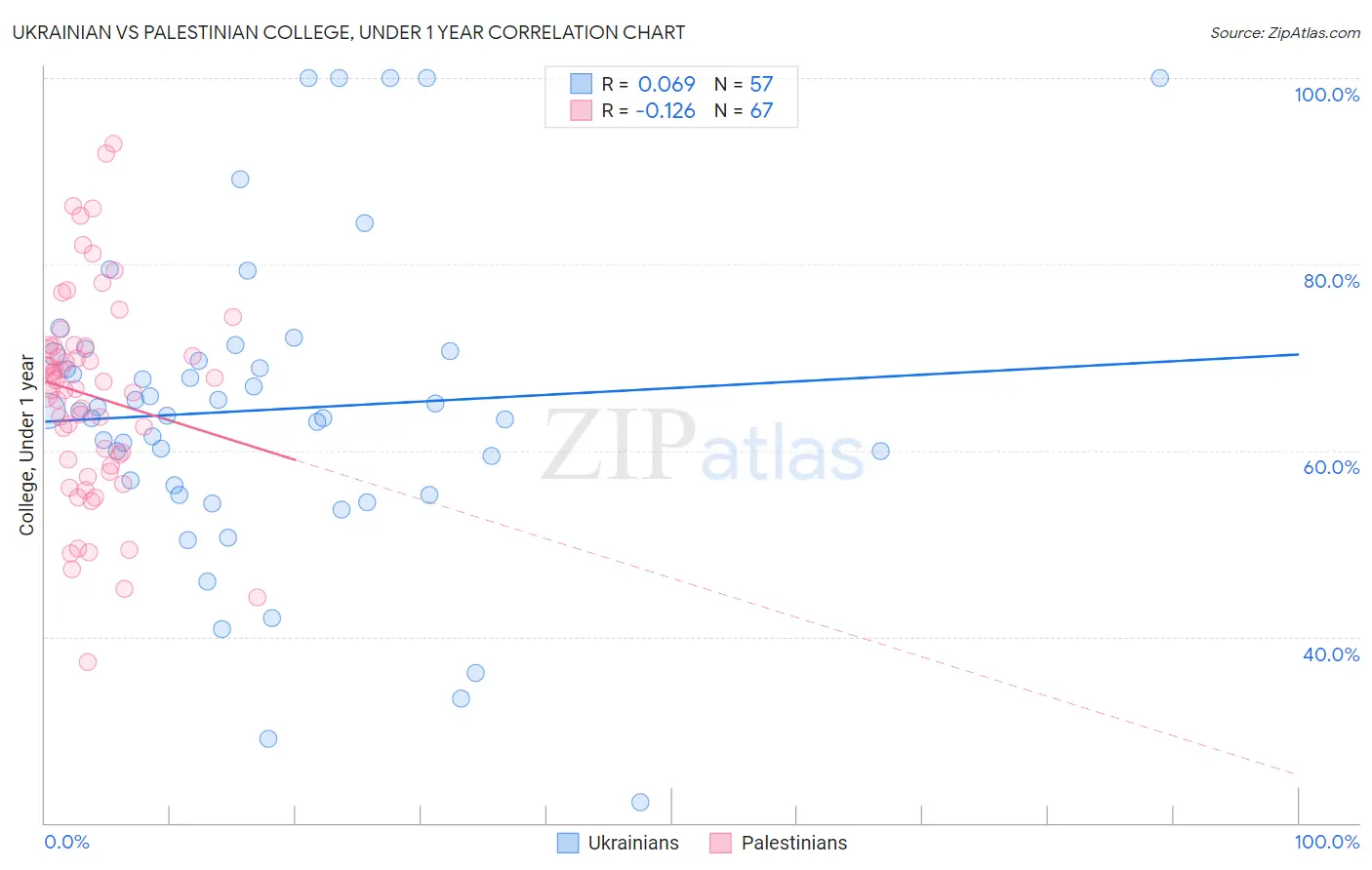 Ukrainian vs Palestinian College, Under 1 year