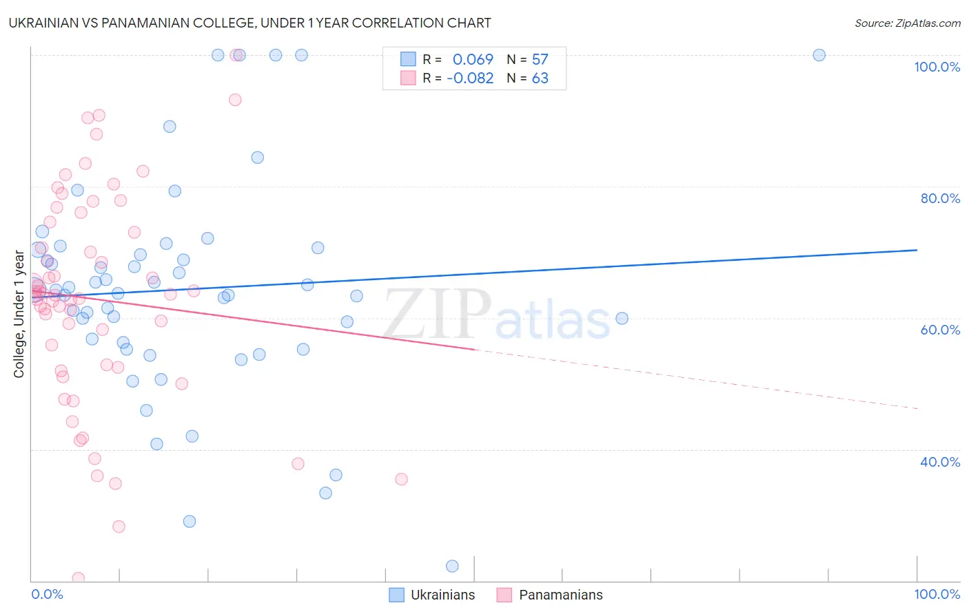 Ukrainian vs Panamanian College, Under 1 year