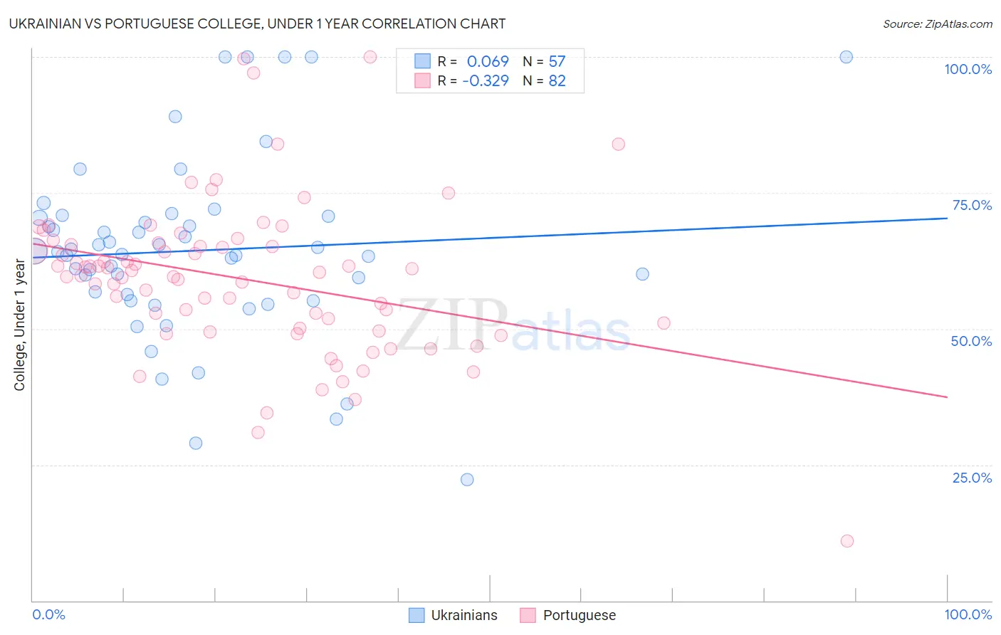 Ukrainian vs Portuguese College, Under 1 year