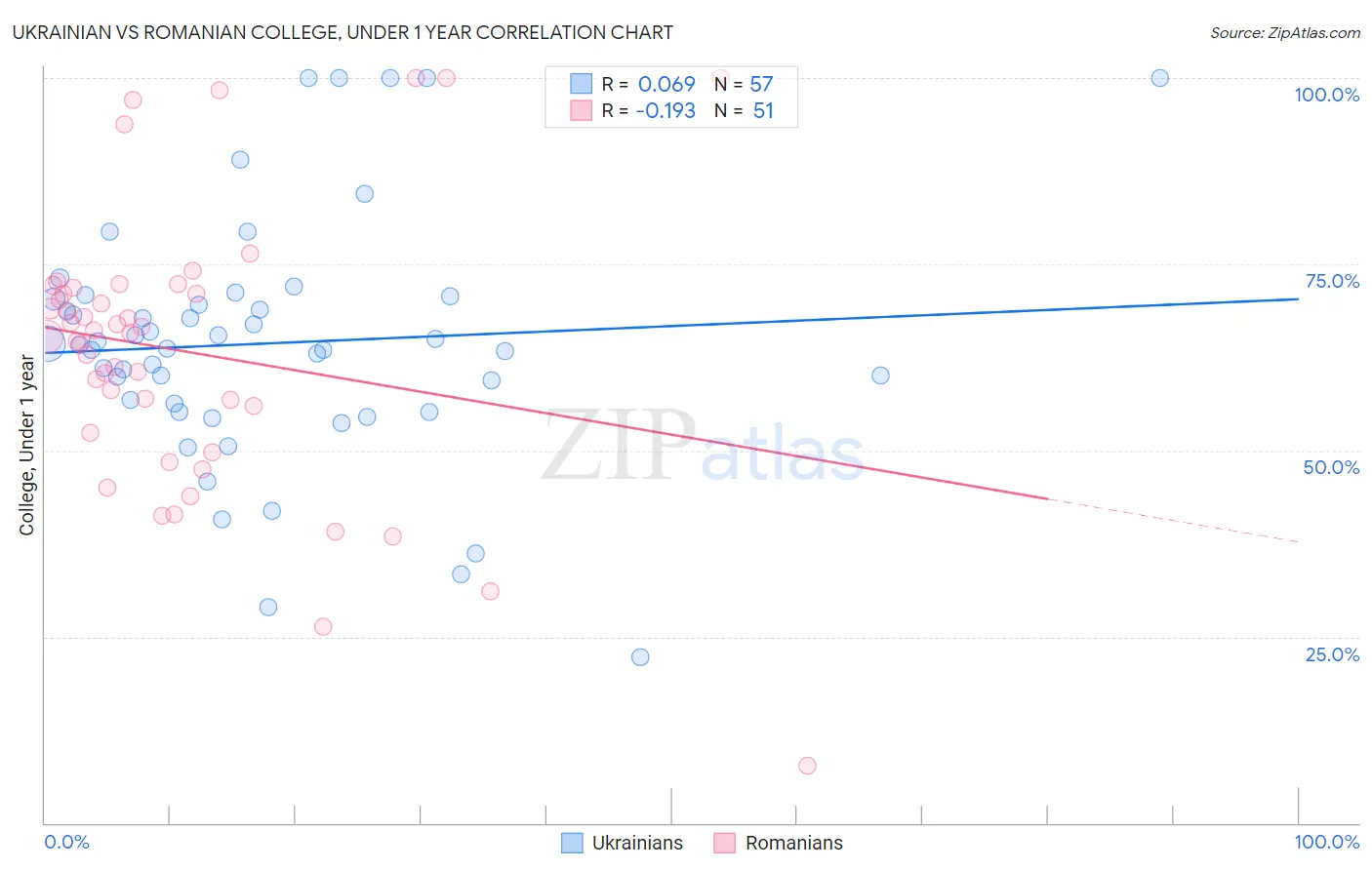Ukrainian vs Romanian College, Under 1 year