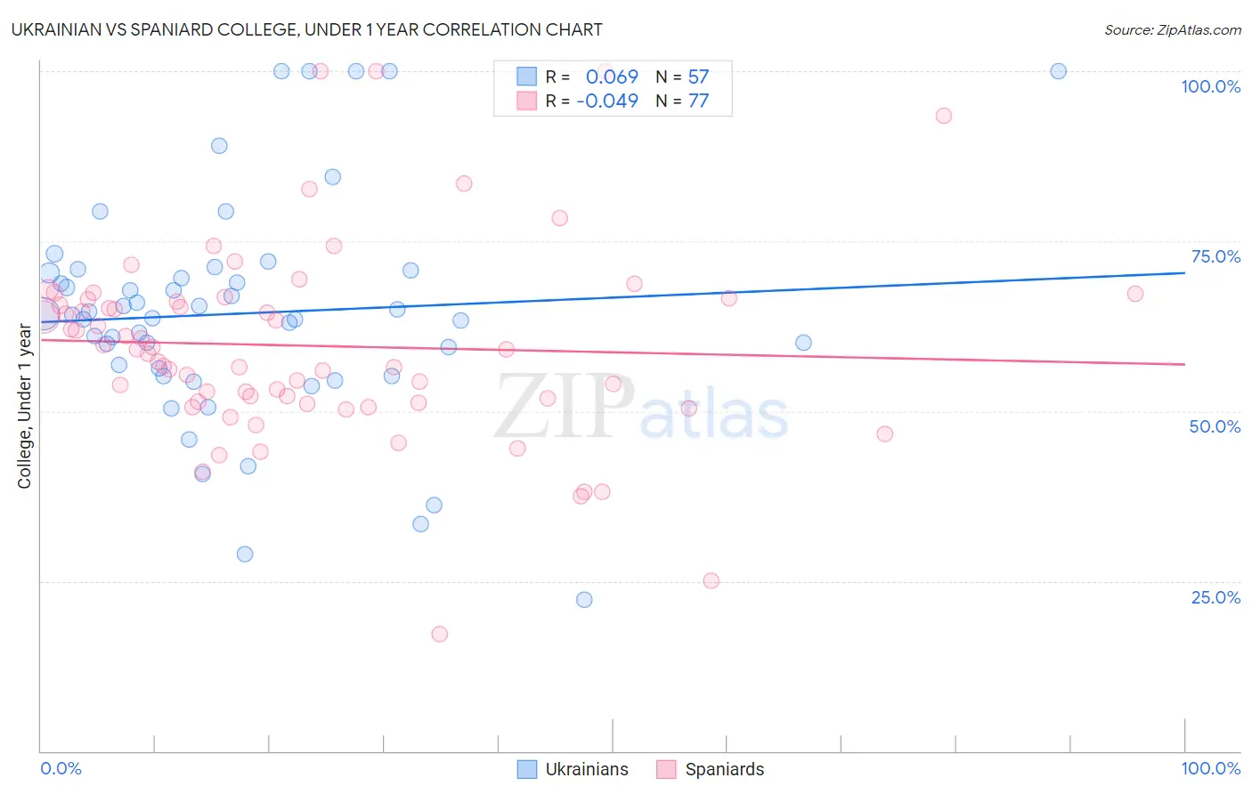 Ukrainian vs Spaniard College, Under 1 year